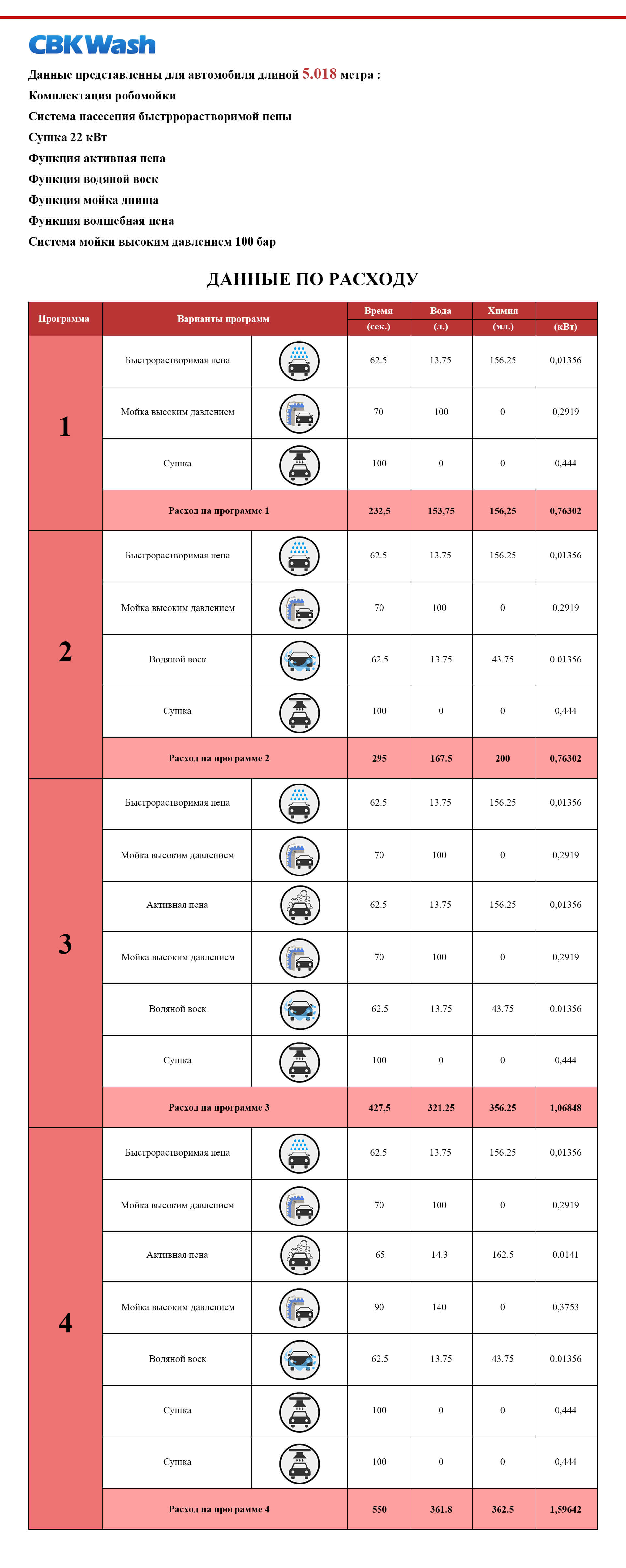 Какие расход воды, электричества и пены на роботзтрованной автомойке